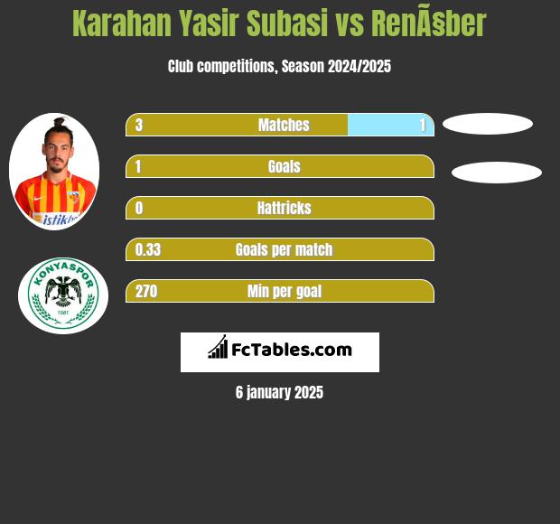 Karahan Yasir Subasi vs RenÃ§ber h2h player stats