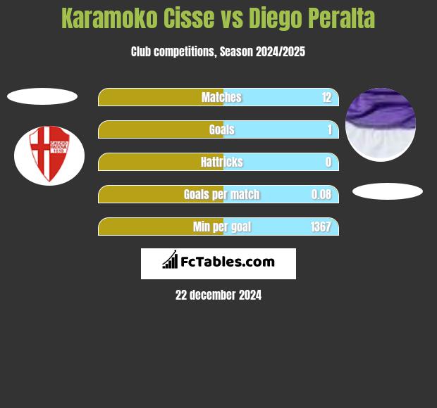 Karamoko Cisse vs Diego Peralta h2h player stats