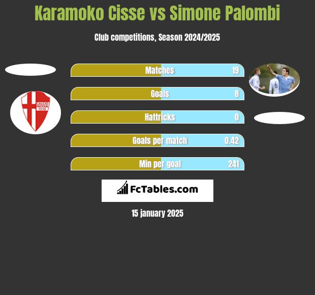 Karamoko Cisse vs Simone Palombi h2h player stats