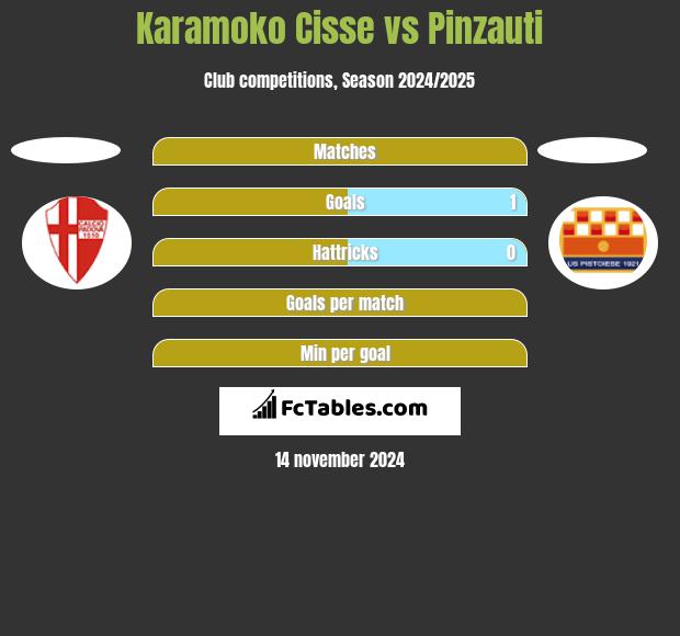 Karamoko Cisse vs Pinzauti h2h player stats