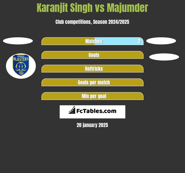 Karanjit Singh vs Majumder h2h player stats