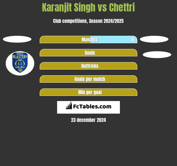 Karanjit Singh vs Chettri h2h player stats