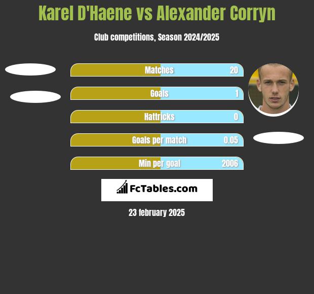 Karel D'Haene vs Alexander Corryn h2h player stats