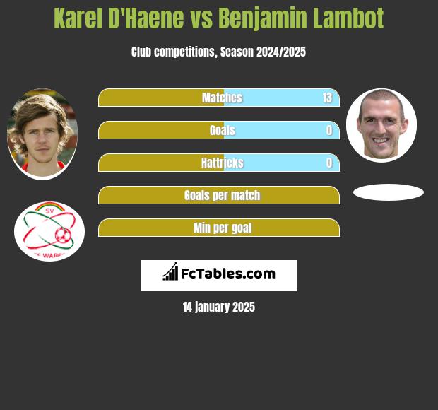 Karel D'Haene vs Benjamin Lambot h2h player stats