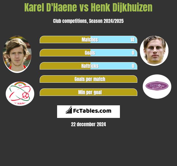 Karel D'Haene vs Henk Dijkhuizen h2h player stats