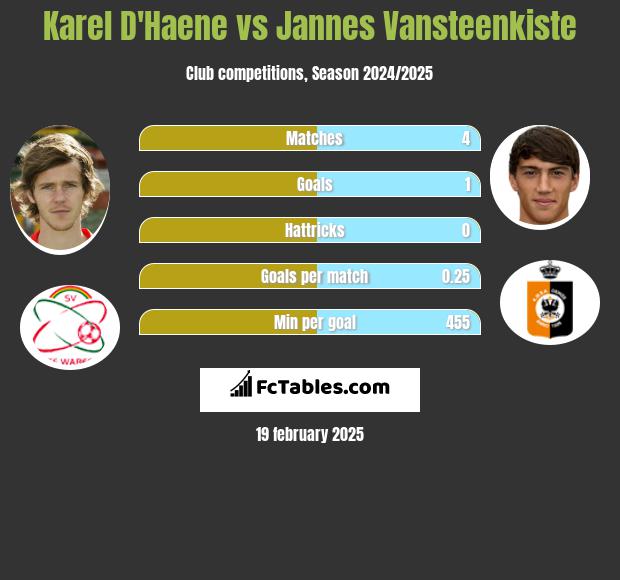 Karel D'Haene vs Jannes Vansteenkiste h2h player stats