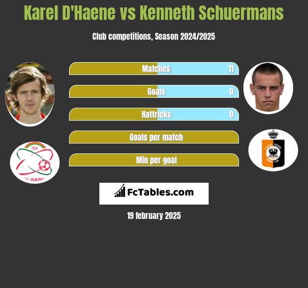 Karel D'Haene vs Kenneth Schuermans h2h player stats