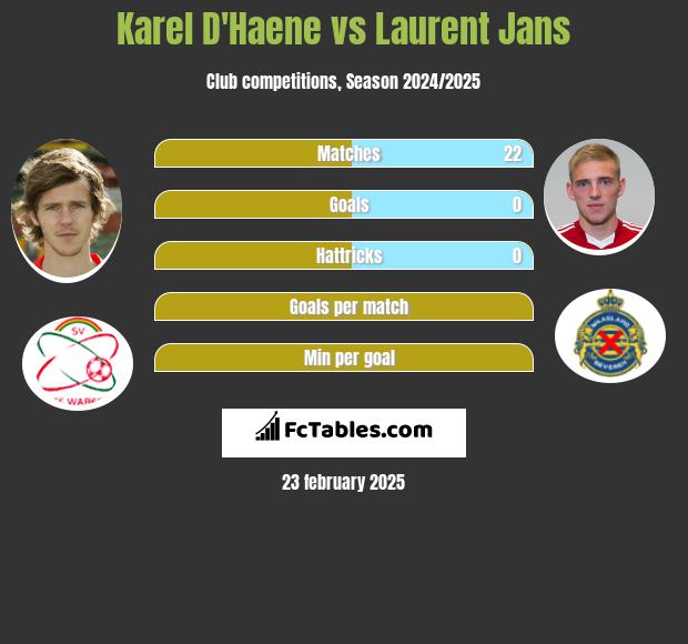 Karel D'Haene vs Laurent Jans h2h player stats