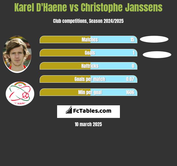 Karel D'Haene vs Christophe Janssens h2h player stats