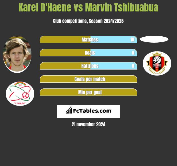 Karel D'Haene vs Marvin Tshibuabua h2h player stats