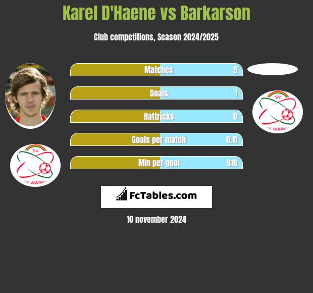 Karel D'Haene vs Barkarson h2h player stats