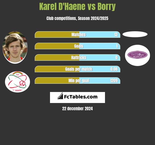 Karel D'Haene vs Borry h2h player stats