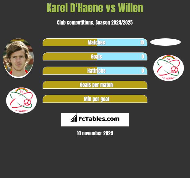 Karel D'Haene vs Willen h2h player stats