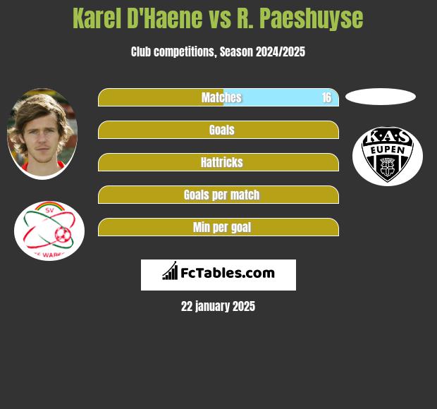 Karel D'Haene vs R. Paeshuyse h2h player stats