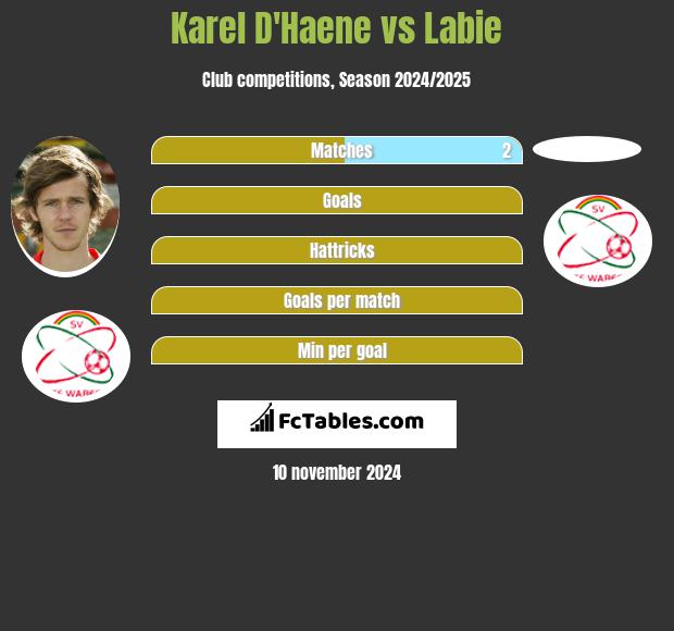 Karel D'Haene vs Labie h2h player stats