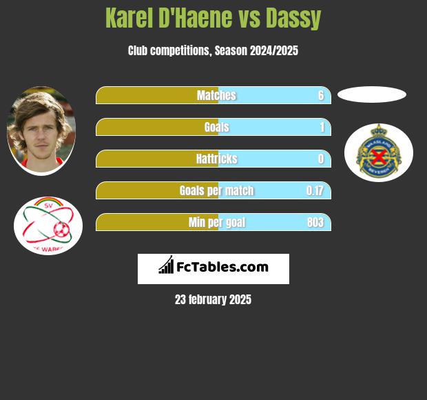 Karel D'Haene vs Dassy h2h player stats