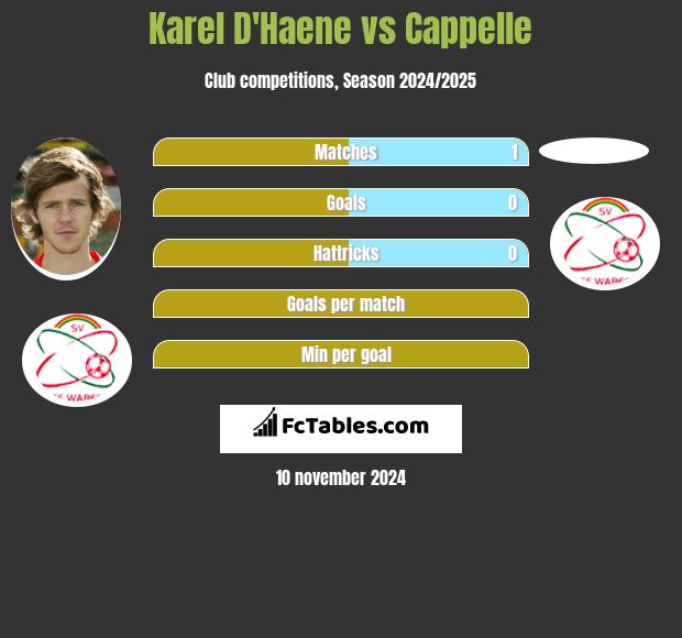 Karel D'Haene vs Cappelle h2h player stats