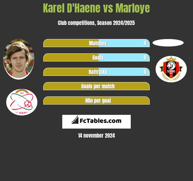 Karel D'Haene vs Marloye h2h player stats