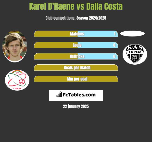 Karel D'Haene vs Dalla Costa h2h player stats