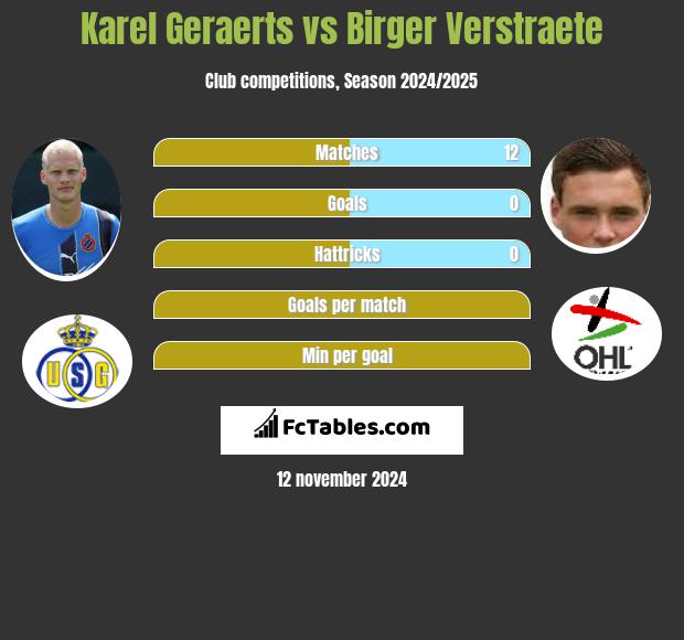 Karel Geraerts vs Birger Verstraete h2h player stats