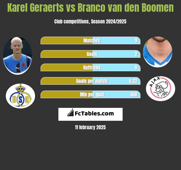 Karel Geraerts vs Branco van den Boomen h2h player stats