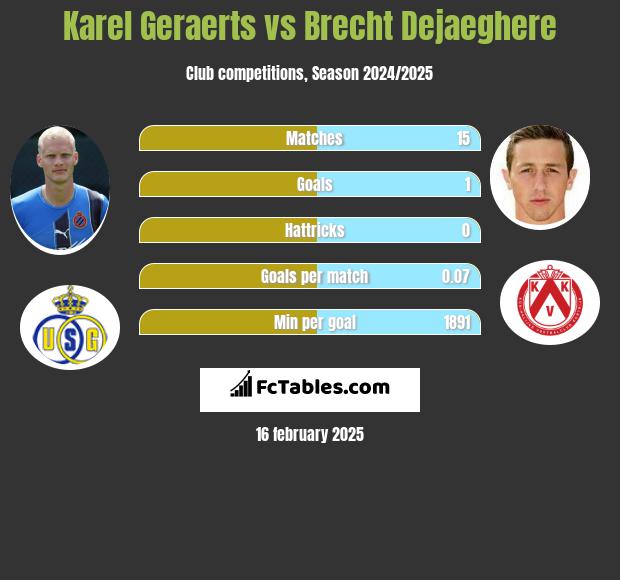 Karel Geraerts vs Brecht Dejaeghere h2h player stats