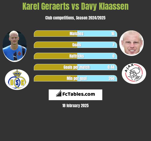 Karel Geraerts vs Davy Klaassen h2h player stats