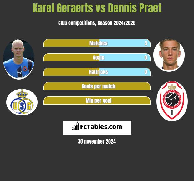 Karel Geraerts vs Dennis Praet h2h player stats