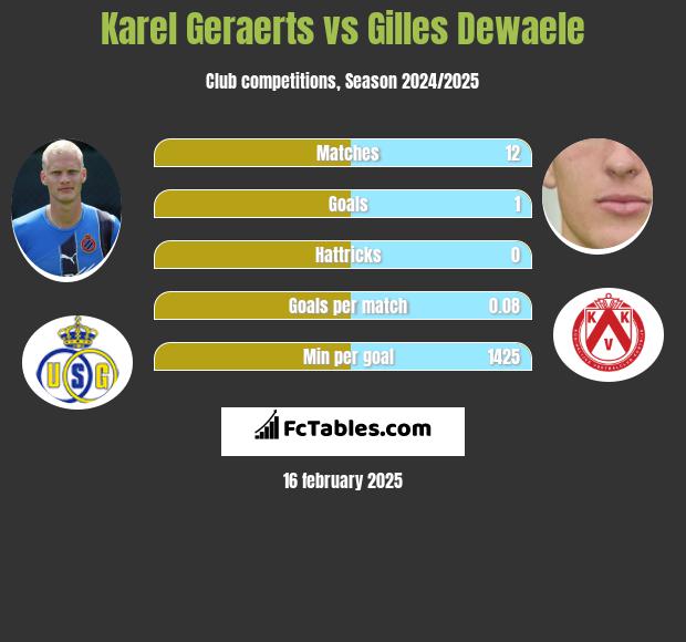 Karel Geraerts vs Gilles Dewaele h2h player stats