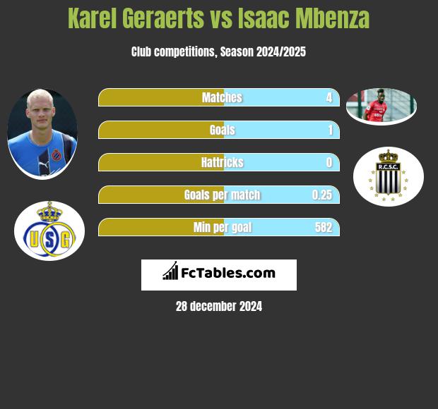 Karel Geraerts vs Isaac Mbenza h2h player stats