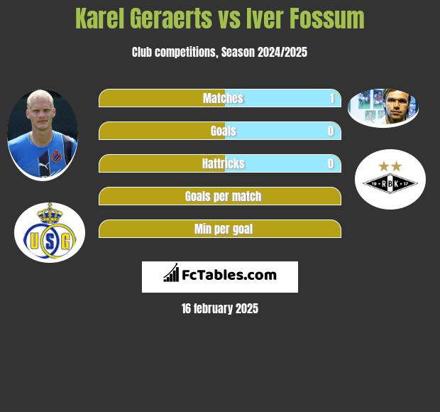 Karel Geraerts vs Iver Fossum h2h player stats