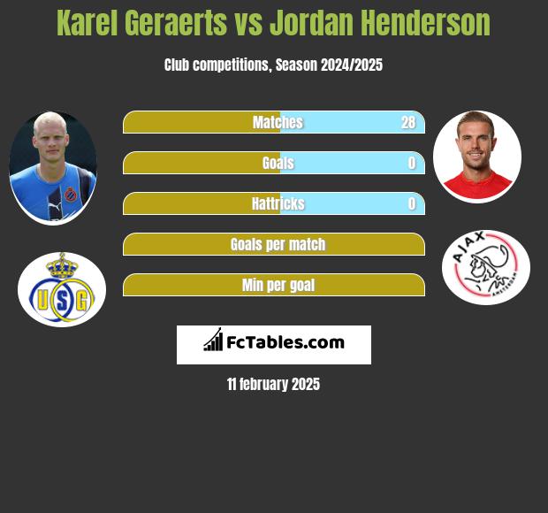 Karel Geraerts vs Jordan Henderson h2h player stats