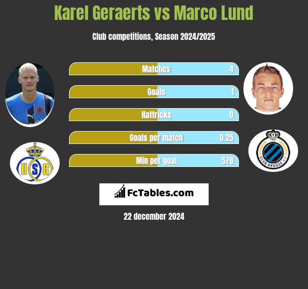 Karel Geraerts vs Marco Lund h2h player stats