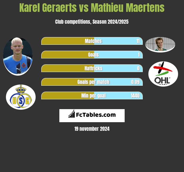 Karel Geraerts vs Mathieu Maertens h2h player stats