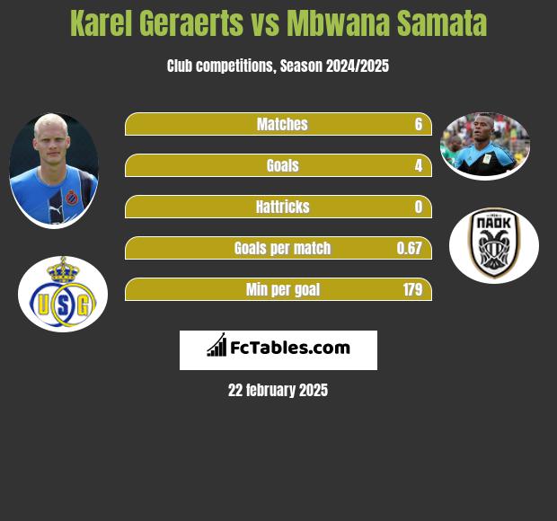 Karel Geraerts vs Mbwana Samata h2h player stats