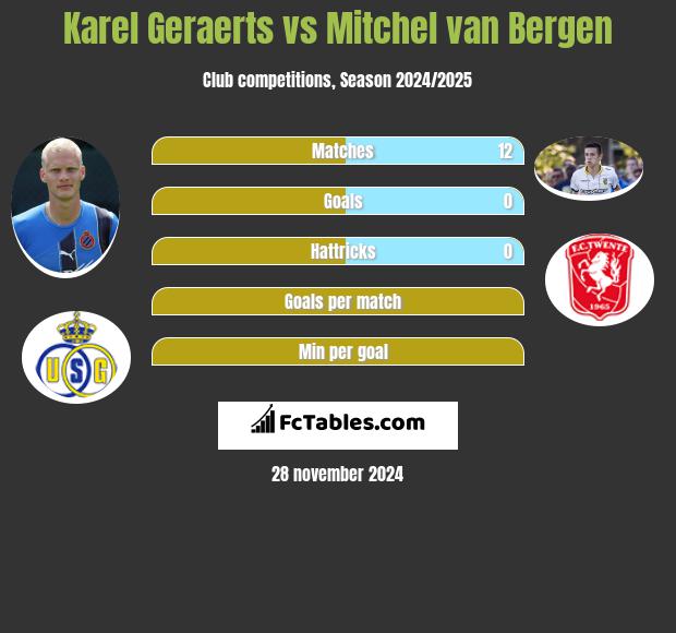 Karel Geraerts vs Mitchel van Bergen h2h player stats