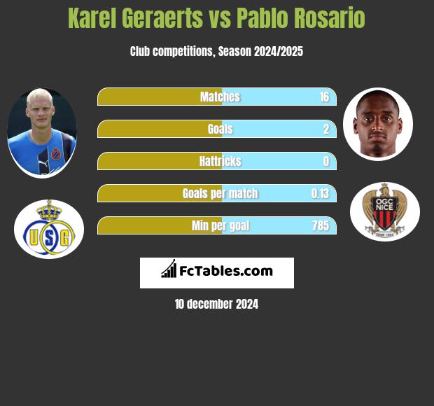 Karel Geraerts vs Pablo Rosario h2h player stats