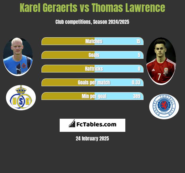 Karel Geraerts vs Thomas Lawrence h2h player stats