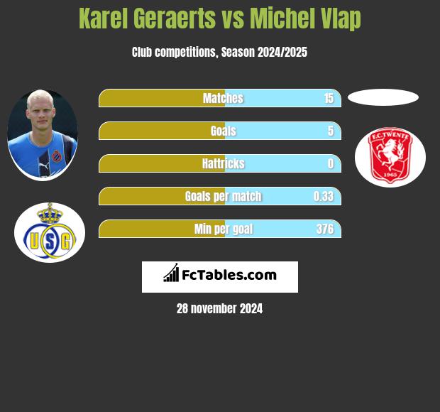 Karel Geraerts vs Michel Vlap h2h player stats