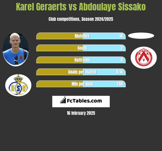 Karel Geraerts vs Abdoulaye Sissako h2h player stats