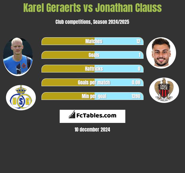 Karel Geraerts vs Jonathan Clauss h2h player stats