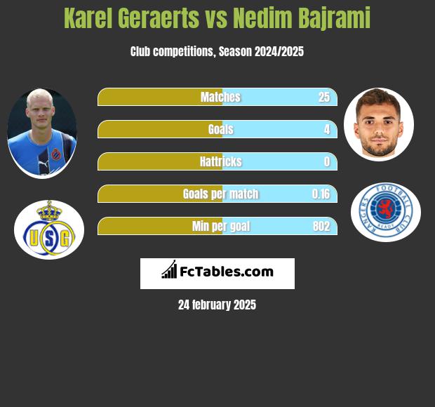 Karel Geraerts vs Nedim Bajrami h2h player stats