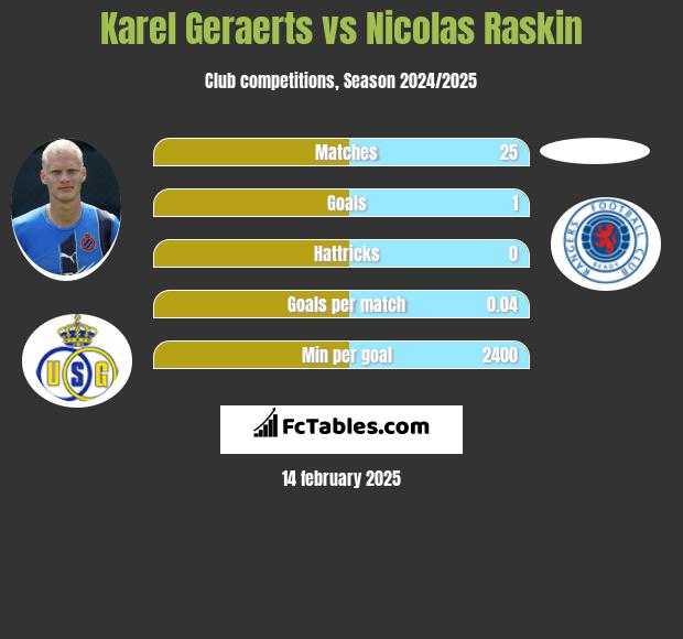 Karel Geraerts vs Nicolas Raskin h2h player stats