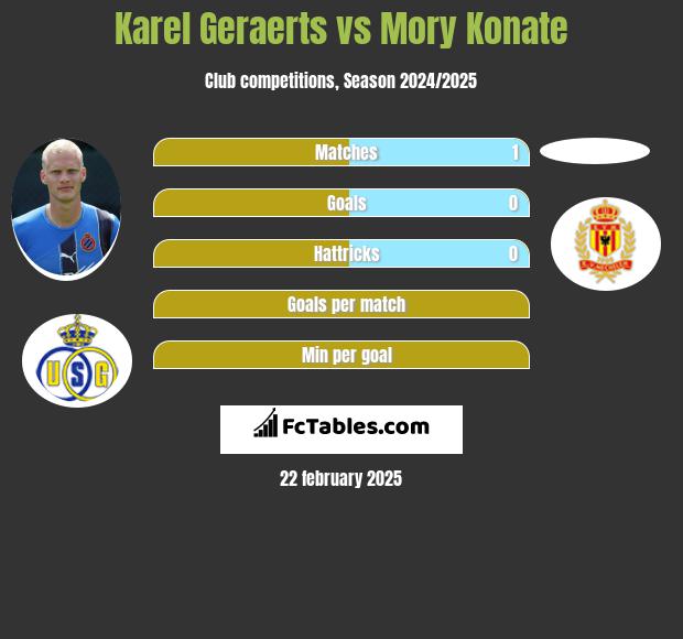 Karel Geraerts vs Mory Konate h2h player stats