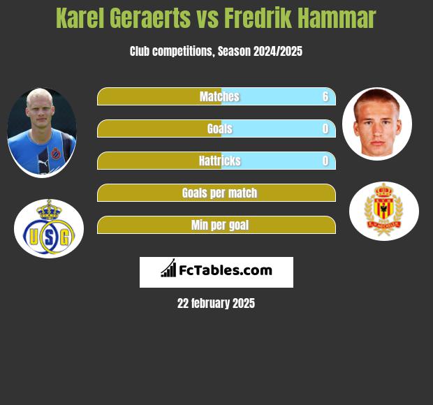 Karel Geraerts vs Fredrik Hammar h2h player stats