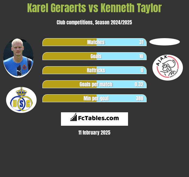 Karel Geraerts vs Kenneth Taylor h2h player stats