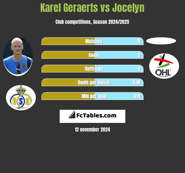 Karel Geraerts vs Jocelyn h2h player stats