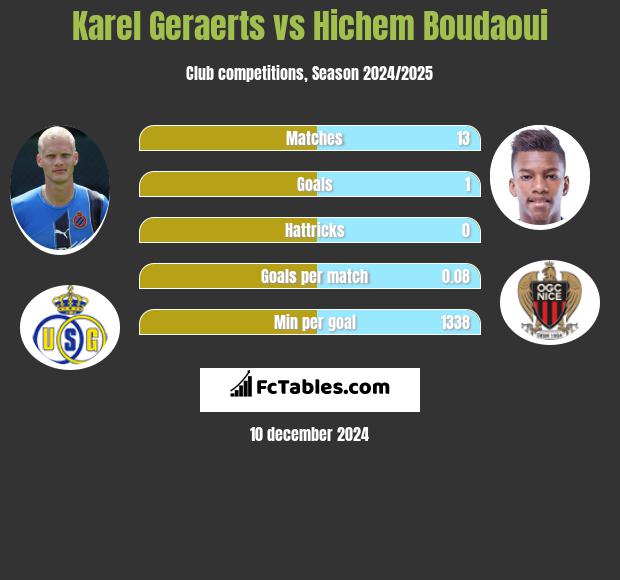 Karel Geraerts vs Hichem Boudaoui h2h player stats