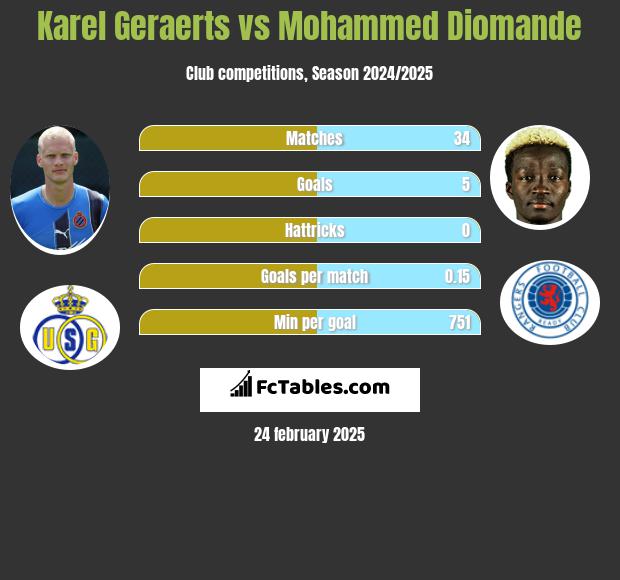 Karel Geraerts vs Mohammed Diomande h2h player stats