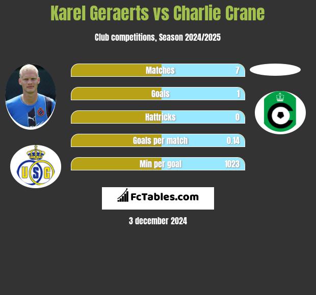 Karel Geraerts vs Charlie Crane h2h player stats